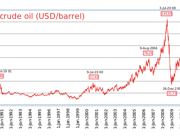 Oil prices continue their slide