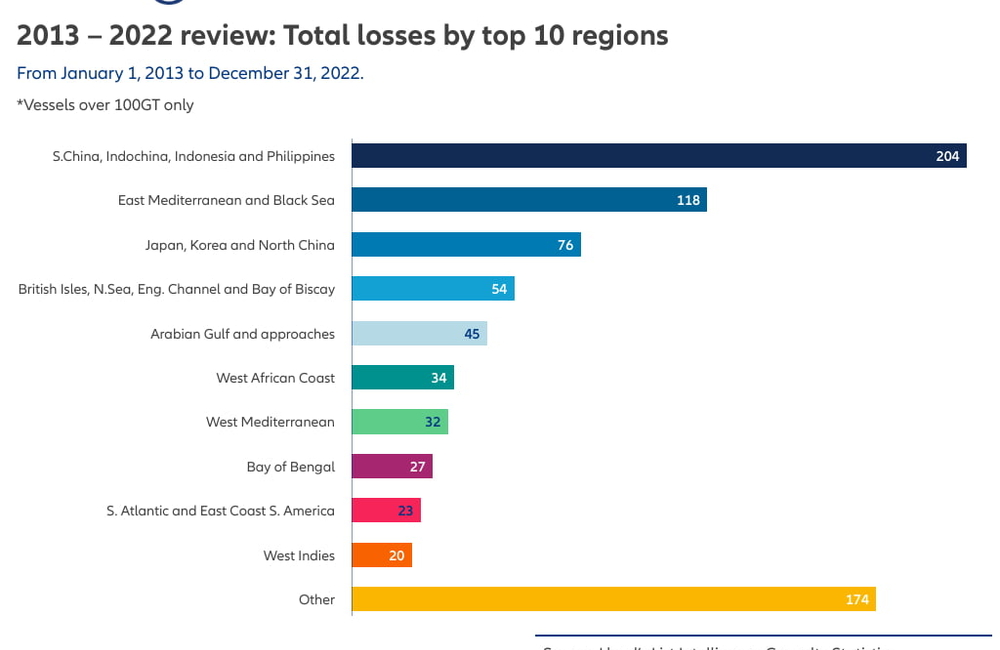 Allianz: Shipping losses hit record low, but jump in fires and shadow tanker fleet pose new challenges